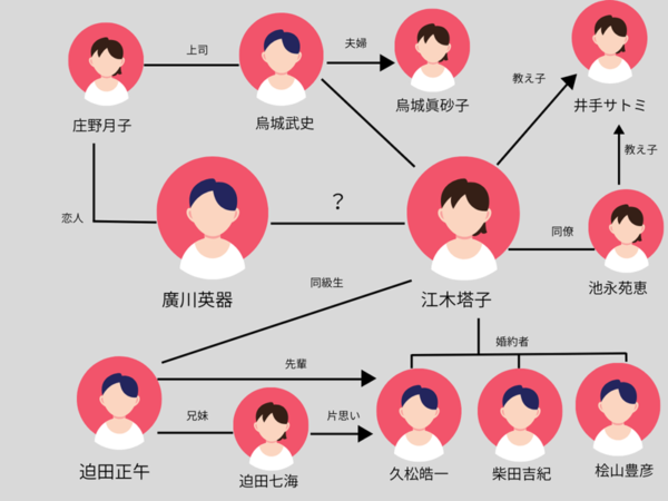 セイレーンのキス 相関図