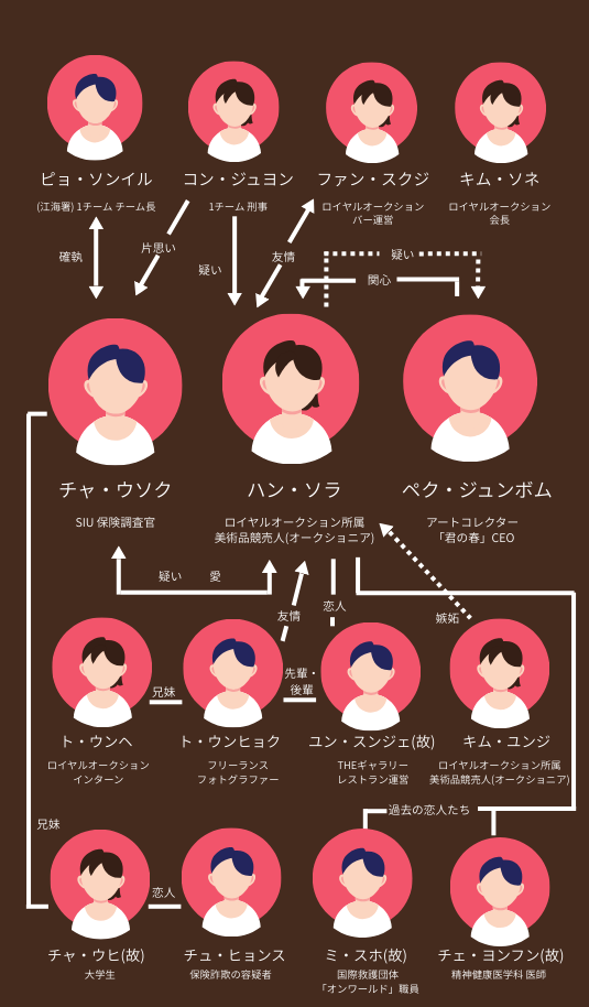 セイレーンのキス 相関図